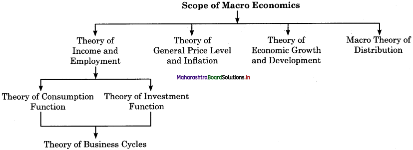 Maharashtra Board Class 12 Economics Solutions Chapter 1 Introduction to Micro and Macro Economics 1