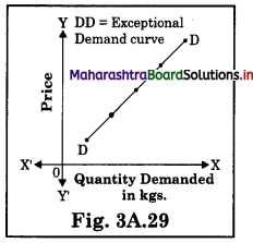 Maharashtra Board Class 12 Economics Solutions Chapter 3A Demand Analysis 8
