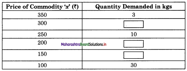 Maharashtra Board Class 12 Economics Solutions Chapter 3A Demand Analysis 9