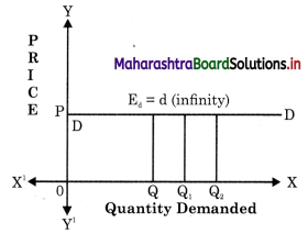 Maharashtra Board Class 12 Economics Solutions Chapter 3B Elasticity of Demand 1
