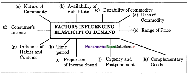 Maharashtra Board Class 12 Economics Solutions Chapter 3B Elasticity of Demand 10