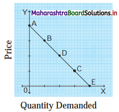 Maharashtra Board Class 12 Economics Solutions Chapter 3B Elasticity of Demand 13