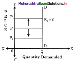 Maharashtra Board Class 12 Economics Solutions Chapter 3B Elasticity of Demand 2