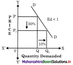 Maharashtra Board Class 12 Economics Solutions Chapter 3B Elasticity of Demand 4