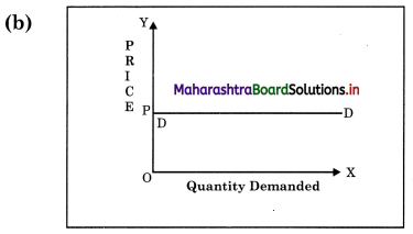 Maharashtra Board Class 12 Economics Solutions Chapter 3B Elasticity of Demand 7