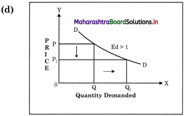 Maharashtra Board Class 12 Economics Solutions Chapter 3B Elasticity of Demand 9