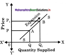 Maharashtra Board Class 12 Economics Solutions Chapter 4 Supply Analysis 1