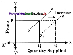 Maharashtra Board Class 12 Economics Solutions Chapter 4 Supply Analysis 2