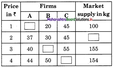 Maharashtra Board Class 12 Economics Solutions Chapter 4 Supply Analysis 7