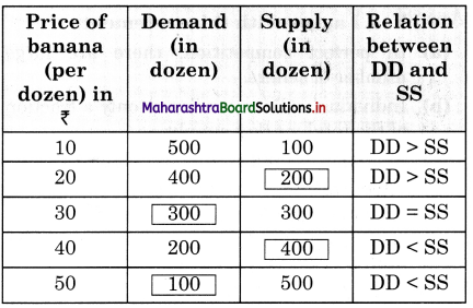 Maharashtra Board Class 12 Economics Solutions Chapter 5 Forms of Market 2