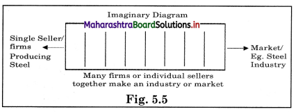 Maharashtra Board Class 12 Economics Solutions Chapter 5 Forms of Market 7