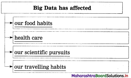 Maharashtra Board Class 12 English Yuvakbharati Solutions Chapter 1.4 Big Data-Big Insights 2