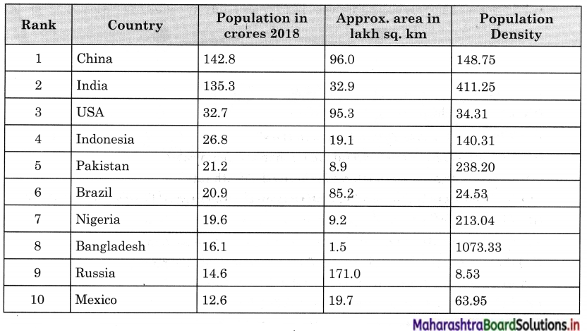 Maharashtra Board Class 12 Geography Solutions Chapter 1 Population Part 1 6