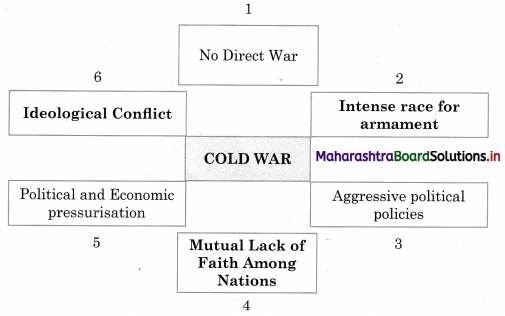 Maharashtra Board Class 12 History Important Questions Chapter 10 Cold War 3B Q1.1