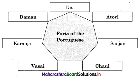 Maharashtra Board Class 12 History Important Questions Chapter 4 Colonialism and the Marathas 3B Q1.1