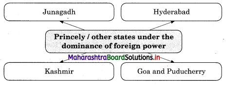 Maharashtra Board Class 12 History Important Questions Chapter 7 Decolonisation to Political Integration of India 3B Q1.1