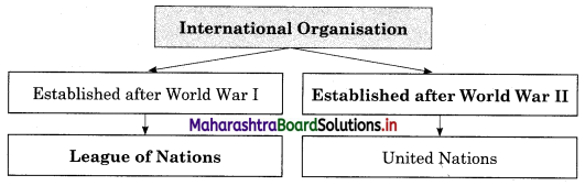 Maharashtra Board Class 12 History Important Questions Chapter 8 World Wars and India 3.1