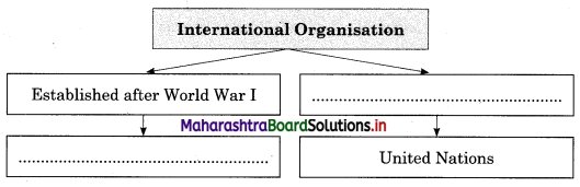Maharashtra Board Class 12 History Important Questions Chapter 8 World Wars and India 3