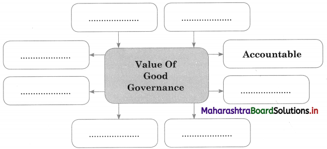 Maharashtra Board Class 12 Political Science Important Questions Chapter 5 Contemporary India Good Governance 1