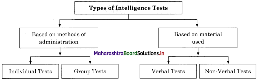 Maharashtra Board Class 12 Psychology Solutions Chapter 2 Intelligence 2