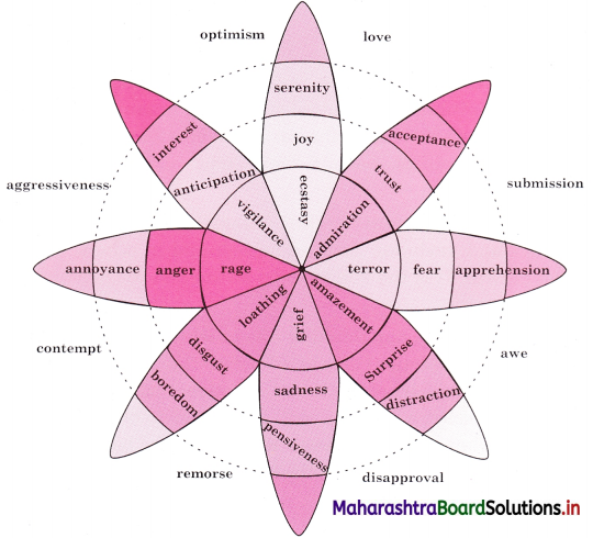 Maharashtra Board Class 12 Psychology Solutions Chapter 5 Emotions 1