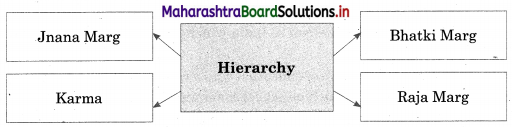 Maharashtra Board Class 12 Sociology Important Questions Chapter 1 Introduction to Indian Society 5 Q4.1