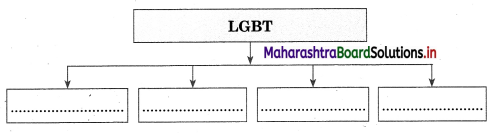 Maharashtra Board Class 12 Sociology Important Questions Chapter 3 Diversity and Unity in Indian Society 5A Q2