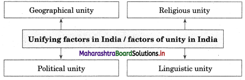 Maharashtra Board Class 12 Sociology Important Questions Chapter 3 Diversity and Unity in Indian Society 5A Q5.1