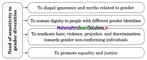 Maharashtra Board Class 12 Sociology Important Questions Chapter 3 Diversity and Unity in Indian Society 5A Q6.1