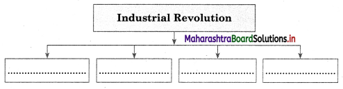 Maharashtra Board Class 12 Sociology Important Questions Chapter 4 Processes of Social Change in India 5A Q3