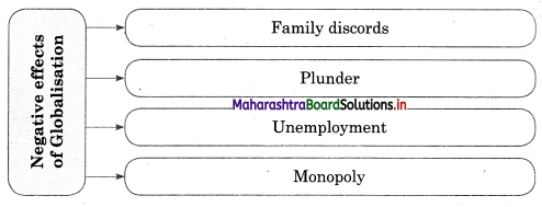 Maharashtra Board Class 12 Sociology Important Questions Chapter 4 Processes of Social Change in India 5A Q7.1