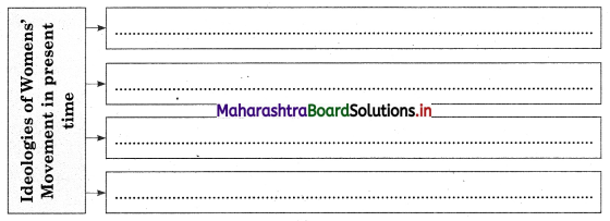 Maharashtra Board Class 12 Sociology Important Questions Chapter 5 Social Movements in India 5A Q2