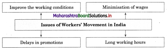 Maharashtra Board Class 12 Sociology Important Questions Chapter 5 Social Movements in India 5A Q3.1