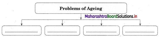 Maharashtra Board Class 12 Sociology Important Questions Chapter 6 Social Problems in India 5A Q3