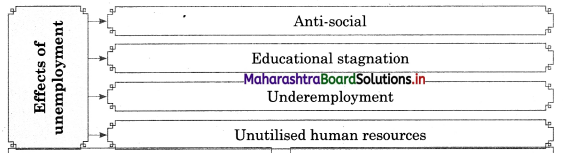 Maharashtra Board Class 12 Sociology Important Questions Chapter 6 Social Problems in India 5A Q6.1