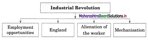 Maharashtra Board Class 12 Sociology Solutions Chapter 4 Processes of Social Change in India 5A Q3.1