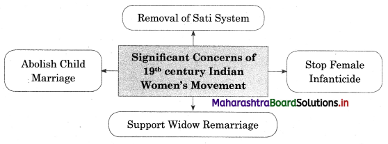 Maharashtra Board Class 12 Sociology Solutions Chapter 5 Social Movements in India 5A Q1.1