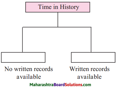 Maharashtra Board Class 5 EVS Solutions Part 2 Chapter 2 History and the Concept of ‘Time’ 1
