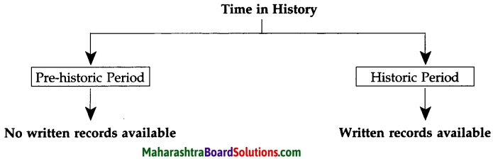 Maharashtra Board Class 5 EVS Solutions Part 2 Chapter 2 History and the Concept of ‘Time’ 2