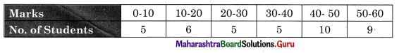Maharashtra Board Class 11 Economics Important Questions Chapter 3 Partition Values Type II Q6
