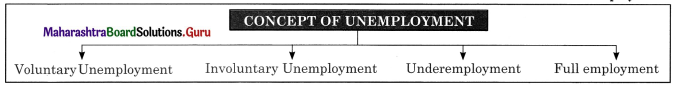Maharashtra Board Class 11 Economics Important Questions Chapter 7 Unemployment in India 5 Q2