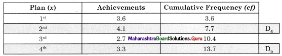 Maharashtra Board Class 11 Economics Solutions Chapter 10 Economic Planning in India Intext Page 65 Q1.1
