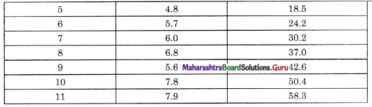 Maharashtra Board Class 11 Economics Solutions Chapter 10 Economic Planning in India Intext Page 65 Q1.2