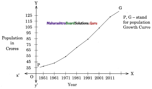 Maharashtra Board Class 11 Economics Solutions Chapter 6 Population in India 6.1