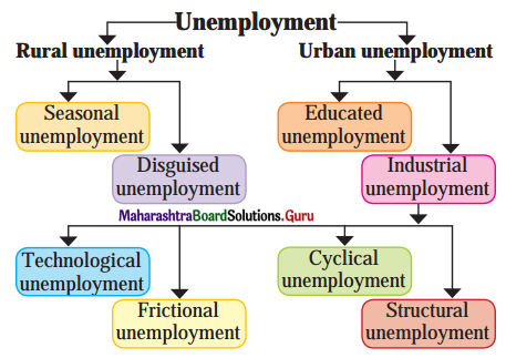 Maharashtra Board Class 11 Economics Solutions Chapter 7 Unemployment in India 4