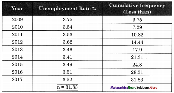 Maharashtra Board Class 11 Economics Solutions Chapter 7 Unemployment in India 5.1