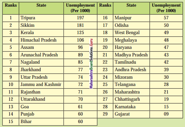Maharashtra Board Class 11 Economics Solutions Chapter 7 Unemployment in India Intext Q1