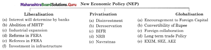 Maharashtra Board Class 11 Economics Solutions Chapter 9 Economic Policy of India Since 1991 Activity Based Questions