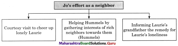 Maharashtra Board Class 11 English Yuvakbharati Solutions Chapter 1.1 Being Neighborly 4