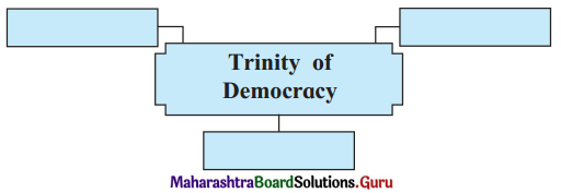Maharashtra Board Class 11 English Yuvakbharati Solutions Chapter 1.4 Pillars of Democracy 1
